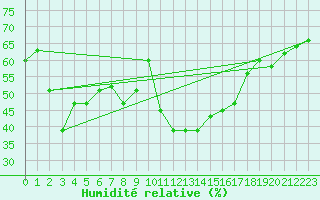 Courbe de l'humidit relative pour Grosser Arber