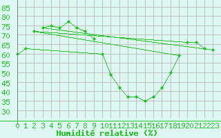 Courbe de l'humidit relative pour Oehringen