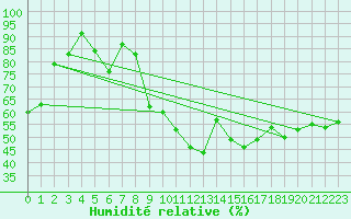 Courbe de l'humidit relative pour Valleraugue - Pont Neuf (30)