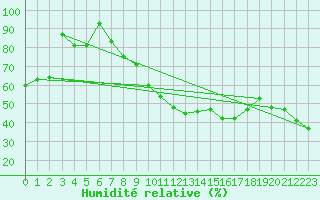 Courbe de l'humidit relative pour Valencia de Alcantara