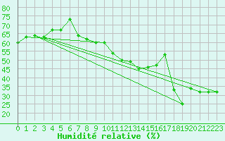 Courbe de l'humidit relative pour Locarno (Sw)