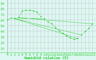 Courbe de l'humidit relative pour Saint-Etienne (42)