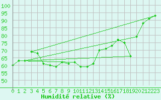 Courbe de l'humidit relative pour Narbonne-Ouest (11)