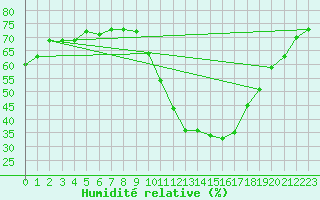Courbe de l'humidit relative pour Melun (77)