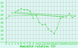 Courbe de l'humidit relative pour Xert / Chert (Esp)