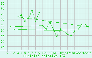 Courbe de l'humidit relative pour Saint-Nazaire-d'Aude (11)
