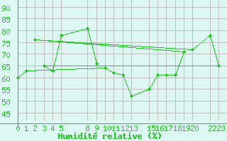 Courbe de l'humidit relative pour le bateau EUCFR03