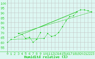 Courbe de l'humidit relative pour Leucate (11)