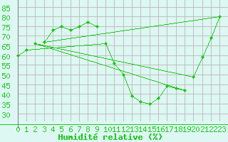 Courbe de l'humidit relative pour Nmes - Garons (30)