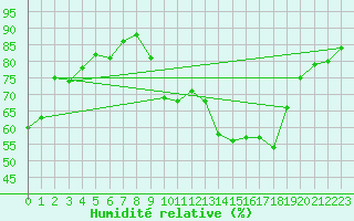 Courbe de l'humidit relative pour Chambry / Aix-Les-Bains (73)