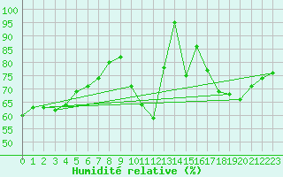 Courbe de l'humidit relative pour Orlans (45)