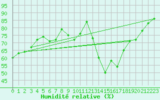 Courbe de l'humidit relative pour Molina de Aragn