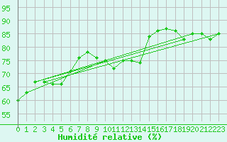 Courbe de l'humidit relative pour Kremsmuenster