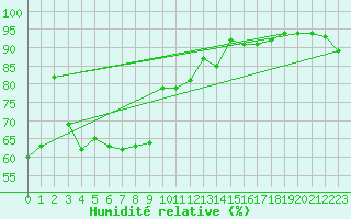 Courbe de l'humidit relative pour Cap Mele (It)