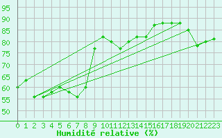 Courbe de l'humidit relative pour Barcelona