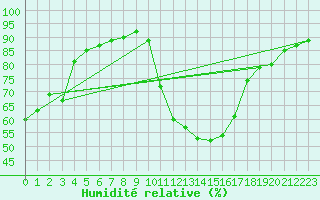 Courbe de l'humidit relative pour Aniane (34)