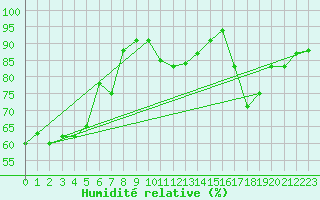 Courbe de l'humidit relative pour Corsept (44)