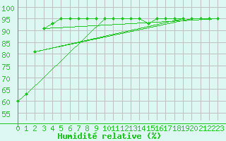 Courbe de l'humidit relative pour Mugla
