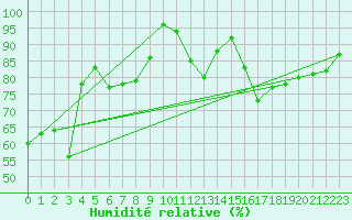 Courbe de l'humidit relative pour Guret Grancher (23)