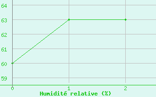 Courbe de l'humidit relative pour Kittila Kk