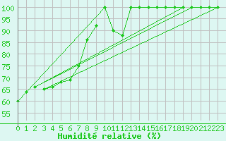 Courbe de l'humidit relative pour Torino / Bric Della Croce