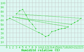 Courbe de l'humidit relative pour Manresa