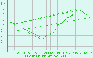 Courbe de l'humidit relative pour Capo Bellavista