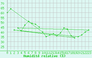 Courbe de l'humidit relative pour Montpellier (34)