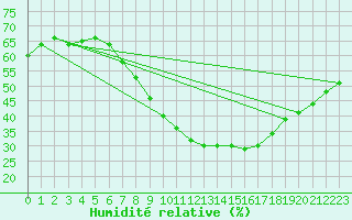 Courbe de l'humidit relative pour Wittenberg