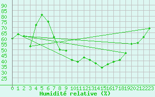 Courbe de l'humidit relative pour Kahler Asten
