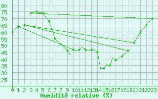 Courbe de l'humidit relative pour Shoream (UK)