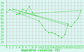 Courbe de l'humidit relative pour Clermont-Ferrand (63)
