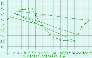 Courbe de l'humidit relative pour Douzy (08)