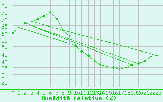 Courbe de l'humidit relative pour Madrid / Retiro (Esp)