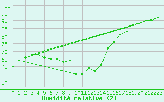 Courbe de l'humidit relative pour Jeloy Island