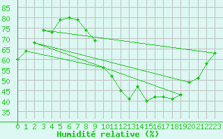 Courbe de l'humidit relative pour Lige Bierset (Be)