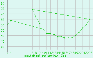 Courbe de l'humidit relative pour Colmar-Ouest (68)