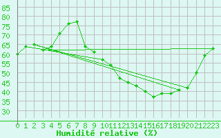 Courbe de l'humidit relative pour Mcon (71)