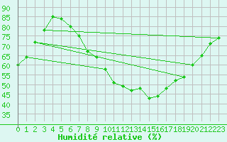 Courbe de l'humidit relative pour Maastricht / Zuid Limburg (PB)