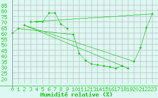 Courbe de l'humidit relative pour Nevers (58)
