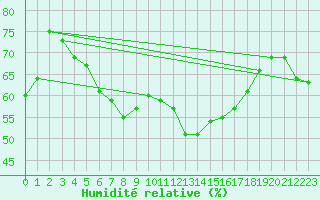 Courbe de l'humidit relative pour Oviedo