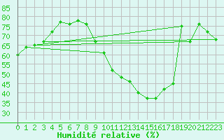 Courbe de l'humidit relative pour Chteauroux (36)