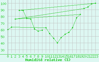 Courbe de l'humidit relative pour Skagen