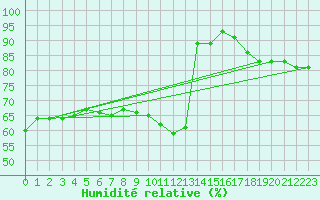 Courbe de l'humidit relative pour Buholmrasa Fyr