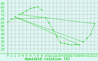Courbe de l'humidit relative pour L'Huisserie (53)