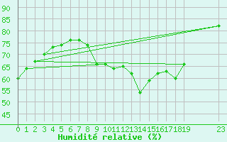 Courbe de l'humidit relative pour Plussin (42)