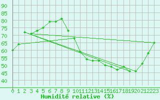 Courbe de l'humidit relative pour Amur (79)