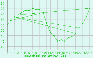 Courbe de l'humidit relative pour Creil (60)