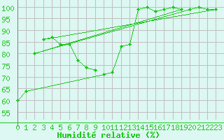 Courbe de l'humidit relative pour Saentis (Sw)