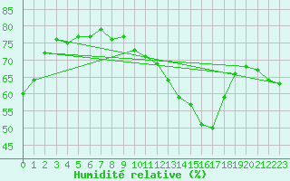 Courbe de l'humidit relative pour Villarzel (Sw)